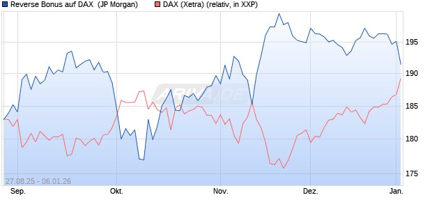 Reverse Bonus auf DAX [J.P. Morgan Structured Prod. (WKN: JU283K) Chart
