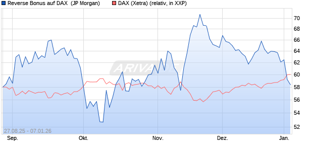 Reverse Bonus auf DAX [J.P. Morgan Structured Prod. (WKN: JU2W5Q) Chart
