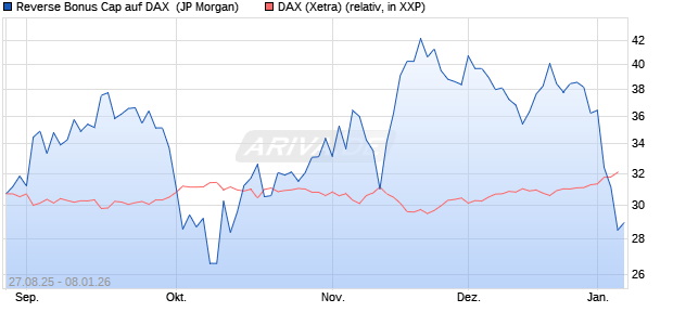 Reverse Bonus Cap auf DAX [J.P. Morgan Structured . (WKN: JU2GV4) Chart