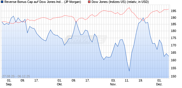 Reverse Bonus Cap auf Dow Jones Industrial Averag. (WKN: JU269C) Chart