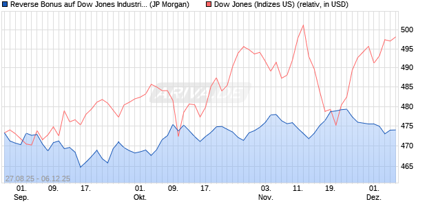 Reverse Bonus auf Dow Jones Industrial Average [J. (WKN: JU3YXJ) Chart