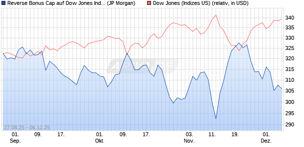 Reverse Bonus Cap auf Dow Jones Industrial Averag. (WKN: JU269N) Chart