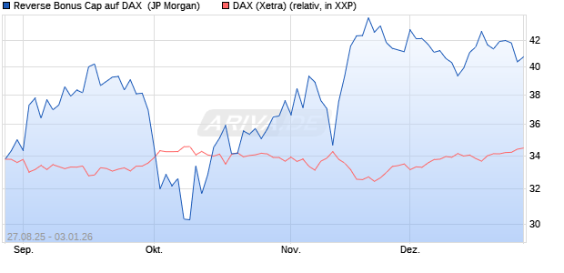 Reverse Bonus Cap auf DAX [J.P. Morgan Structured . (WKN: JU2U4Q) Chart