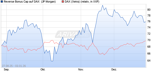 Reverse Bonus Cap auf DAX [J.P. Morgan Structured . (WKN: JU2GVB) Chart