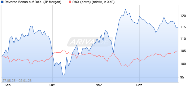 Reverse Bonus auf DAX [J.P. Morgan Structured Prod. (WKN: JU20DN) Chart