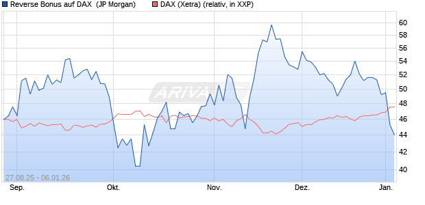 Reverse Bonus auf DAX [J.P. Morgan Structured Prod. (WKN: JU2NSP) Chart