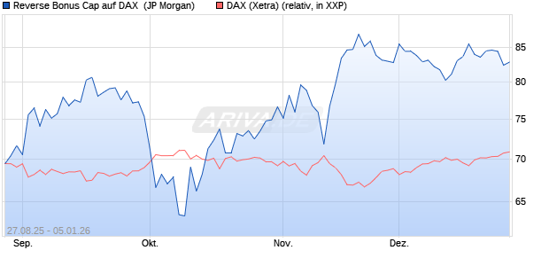 Reverse Bonus Cap auf DAX [J.P. Morgan Structured . (WKN: JU24BE) Chart