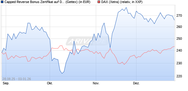 Capped Reverse Bonus Zertifikat auf DAX [Goldman . (WKN: GU2EA3) Chart