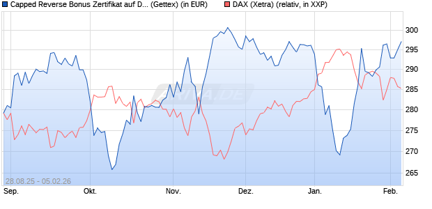Capped Reverse Bonus Zertifikat auf DAX [Goldman . (WKN: GU2EA5) Chart
