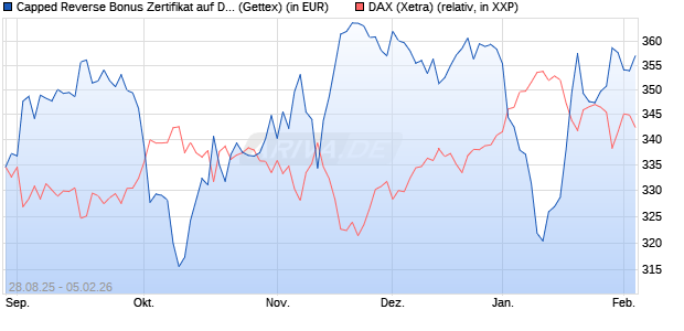 Capped Reverse Bonus Zertifikat auf DAX [Goldman . (WKN: GU2EAA) Chart