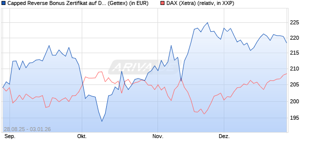 Capped Reverse Bonus Zertifikat auf DAX [Goldman . (WKN: GU2EAB) Chart