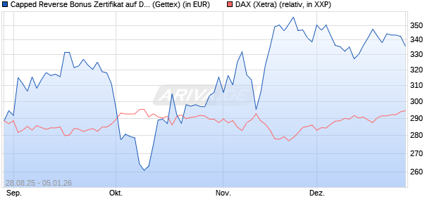 Capped Reverse Bonus Zertifikat auf DAX [Goldman . (WKN: GU2EAK) Chart