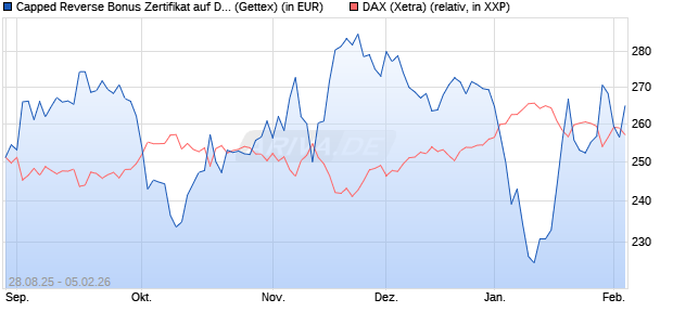 Capped Reverse Bonus Zertifikat auf DAX [Goldman . (WKN: GU2EAM) Chart