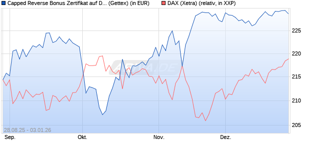 Capped Reverse Bonus Zertifikat auf DAX [Goldman . (WKN: GU2EAN) Chart