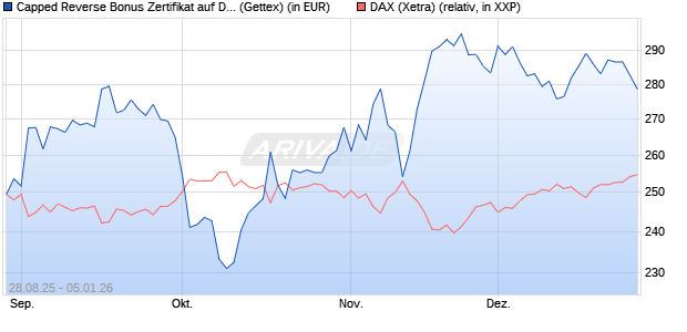 Capped Reverse Bonus Zertifikat auf DAX [Goldman . (WKN: GU2EAP) Chart