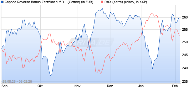 Capped Reverse Bonus Zertifikat auf DAX [Goldman . (WKN: GU2EAT) Chart