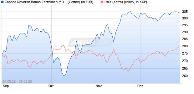 Capped Reverse Bonus Zertifikat auf DAX [Goldman . (WKN: GU2EAW) Chart