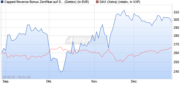 Capped Reverse Bonus Zertifikat auf DAX [Goldman . (WKN: GU2EB0) Chart