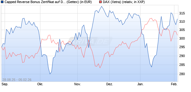 Capped Reverse Bonus Zertifikat auf DAX [Goldman . (WKN: GU2EB2) Chart