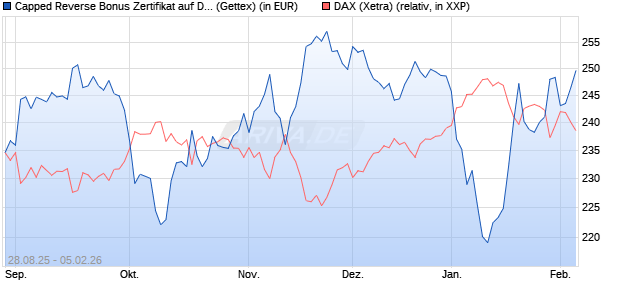 Capped Reverse Bonus Zertifikat auf DAX [Goldman . (WKN: GU2EB3) Chart