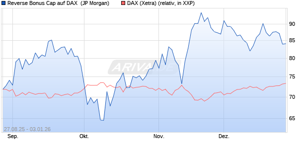 Reverse Bonus Cap auf DAX [J.P. Morgan Structured . (WKN: JU364R) Chart