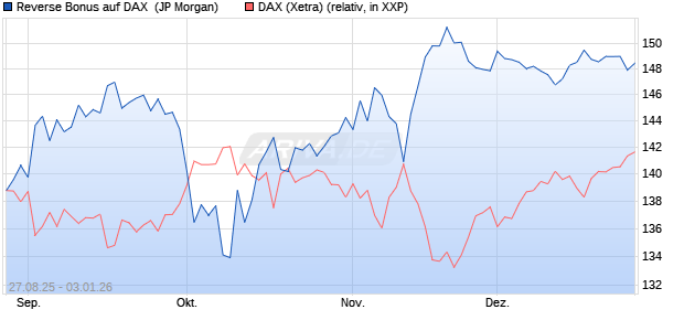 Reverse Bonus auf DAX [J.P. Morgan Structured Prod. (WKN: JU283T) Chart