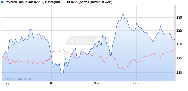 Reverse Bonus auf DAX [J.P. Morgan Structured Prod. (WKN: JU3YW0) Chart