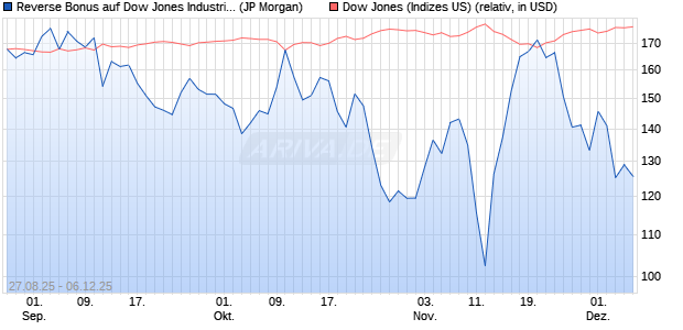 Reverse Bonus auf Dow Jones Industrial Average [J. (WKN: JU2U5B) Chart