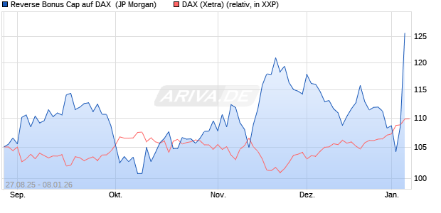 Reverse Bonus Cap auf DAX [J.P. Morgan Structured . (WKN: JU365G) Chart