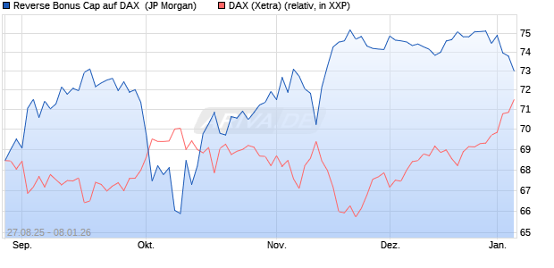 Reverse Bonus Cap auf DAX [J.P. Morgan Structured . (WKN: JU366F) Chart