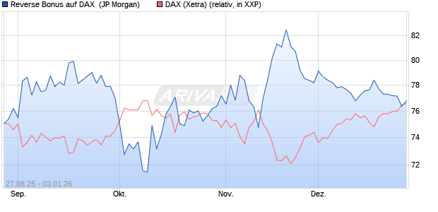 Reverse Bonus auf DAX [J.P. Morgan Structured Prod. (WKN: JU3F76) Chart
