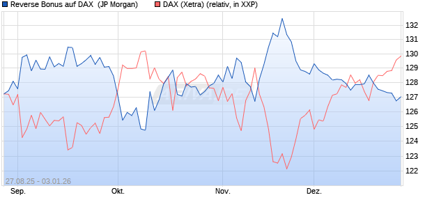 Reverse Bonus auf DAX [J.P. Morgan Structured Prod. (WKN: JU3YWR) Chart