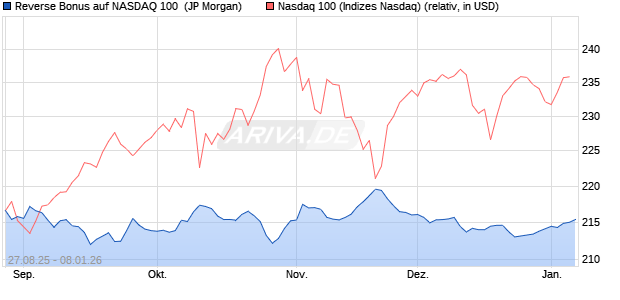 Reverse Bonus auf NASDAQ 100 [J.P. Morgan Structu. (WKN: JU29EG) Chart
