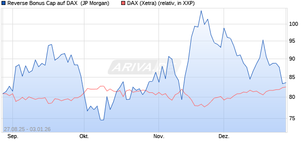 Reverse Bonus Cap auf DAX [J.P. Morgan Structured . (WKN: JU282W) Chart