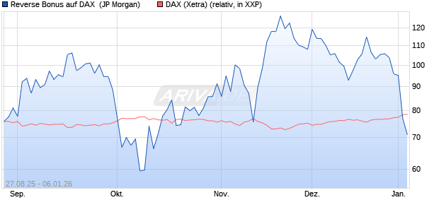 Reverse Bonus auf DAX [J.P. Morgan Structured Prod. (WKN: JU2Z4M) Chart