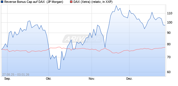 Reverse Bonus Cap auf DAX [J.P. Morgan Structured . (WKN: JU3TQH) Chart