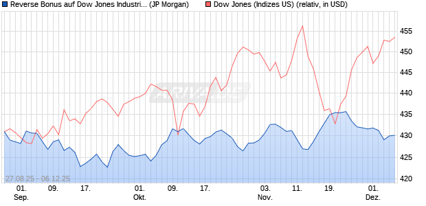 Reverse Bonus auf Dow Jones Industrial Average [J. (WKN: JU285Q) Chart