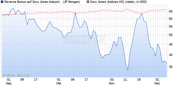 Reverse Bonus auf Dow Jones Industrial Average [J. (WKN: JU24DD) Chart