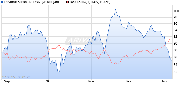 Reverse Bonus auf DAX [J.P. Morgan Structured Prod. (WKN: JU2W5W) Chart