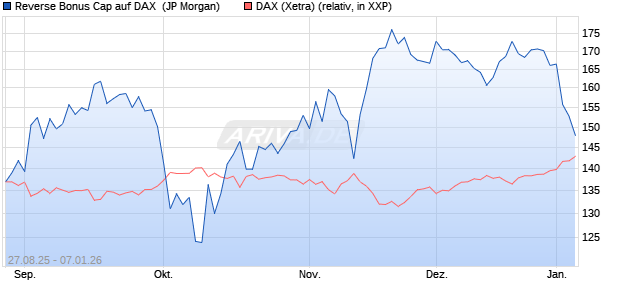 Reverse Bonus Cap auf DAX [J.P. Morgan Structured . (WKN: JU34XQ) Chart