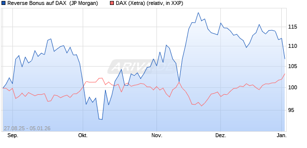 Reverse Bonus auf DAX [J.P. Morgan Structured Prod. (WKN: JU24B6) Chart