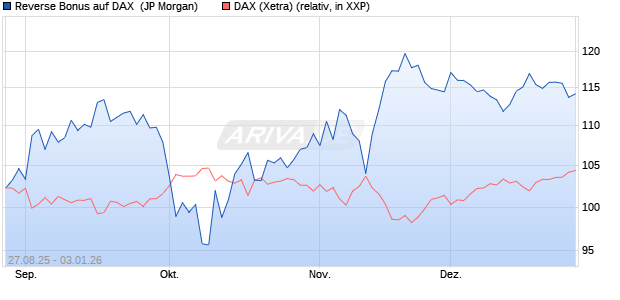 Reverse Bonus auf DAX [J.P. Morgan Structured Prod. (WKN: JU267S) Chart