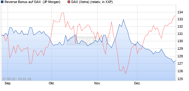 Reverse Bonus auf DAX [J.P. Morgan Structured Prod. (WKN: JU20F4) Chart