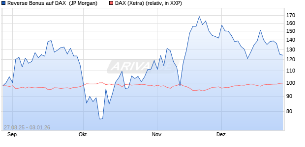 Reverse Bonus auf DAX [J.P. Morgan Structured Prod. (WKN: JU3CRR) Chart