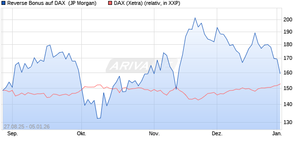 Reverse Bonus auf DAX [J.P. Morgan Structured Prod. (WKN: JU31KM) Chart