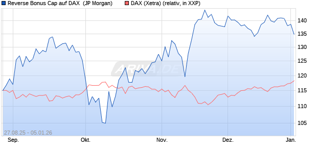 Reverse Bonus Cap auf DAX [J.P. Morgan Structured . (WKN: JU2Z5C) Chart