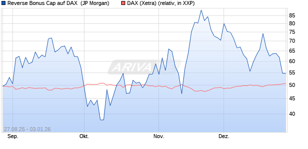 Reverse Bonus Cap auf DAX [J.P. Morgan Structured . (WKN: JU3744) Chart