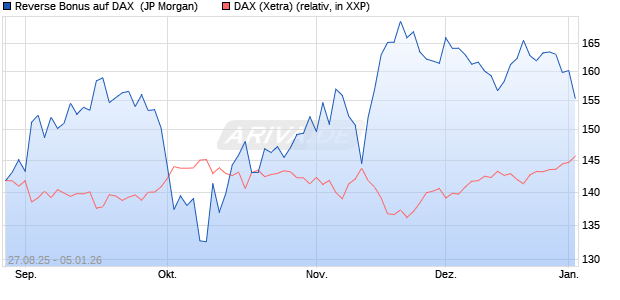 Reverse Bonus auf DAX [J.P. Morgan Structured Prod. (WKN: JU4BEF) Chart