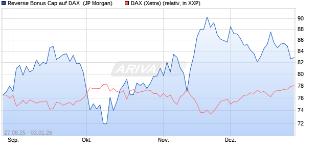 Reverse Bonus Cap auf DAX [J.P. Morgan Structured . (WKN: JU29EL) Chart