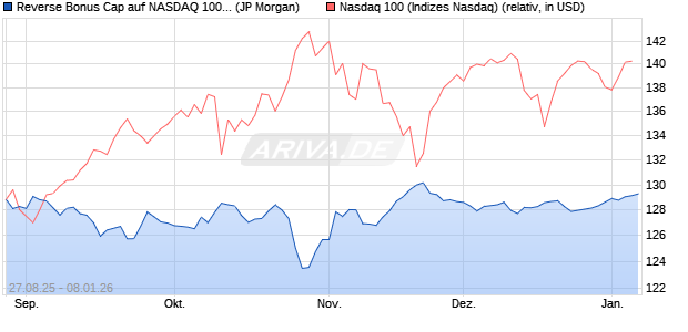 Reverse Bonus Cap auf NASDAQ 100 [J.P. Morgan St. (WKN: JU29E4) Chart